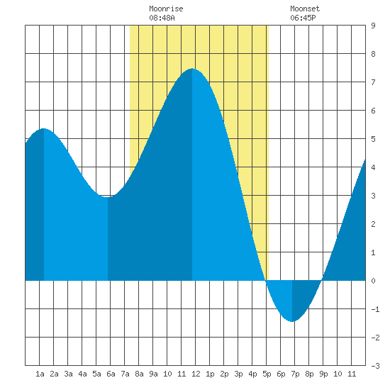 Oakland Middle Harbor tide chart for Friday, January 12, 2024