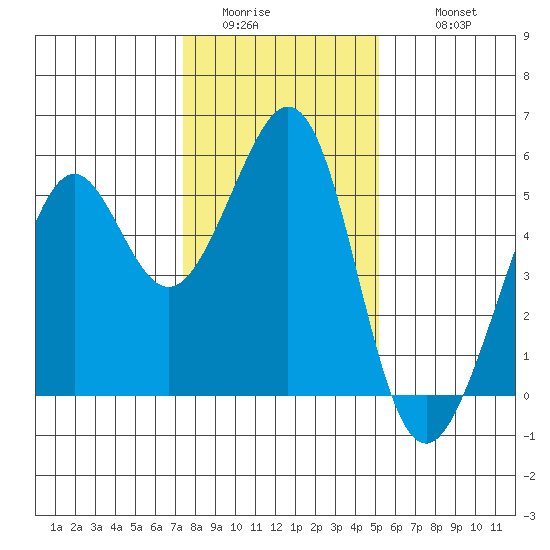 Oakland Middle Harbor tide chart for Saturday, January 13, 2024