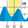 Oakland Middle Harbor tide chart for Tuesday, January 16, 2024