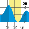 Oakland Middle Harbor tide chart for Saturday, January 20, 2024