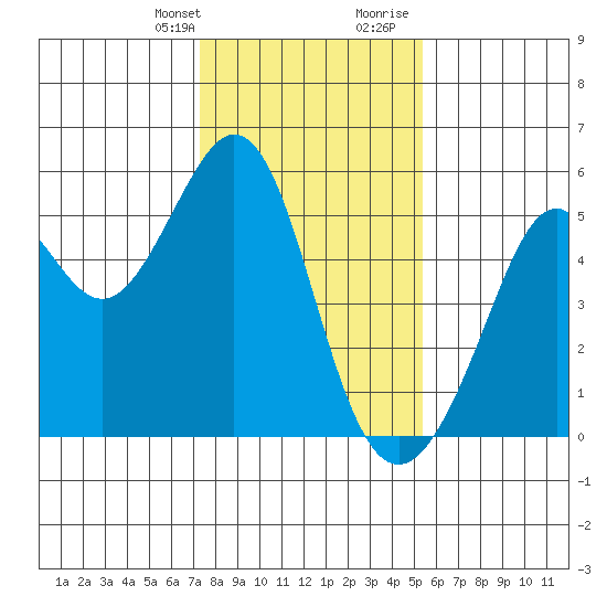 Oakland Middle Harbor tide chart for Monday, January 22, 2024