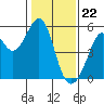 Oakland Middle Harbor tide chart for Monday, January 22, 2024