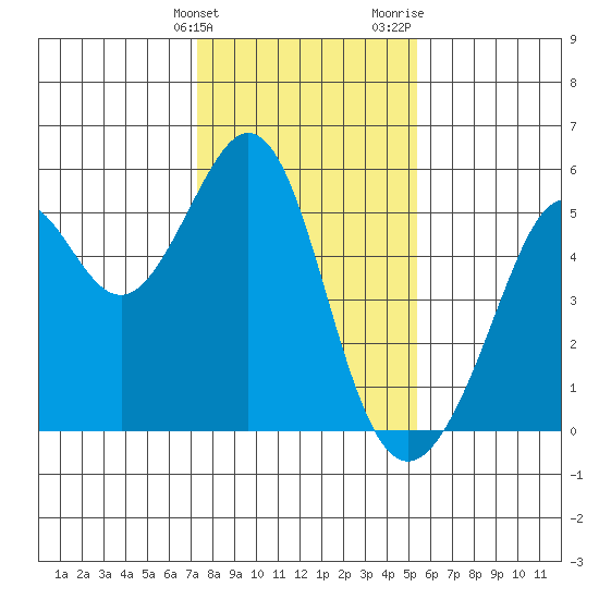 Oakland Middle Harbor tide chart for Tuesday, January 23, 2024