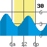 Oakland Middle Harbor tide chart for Tuesday, January 30, 2024