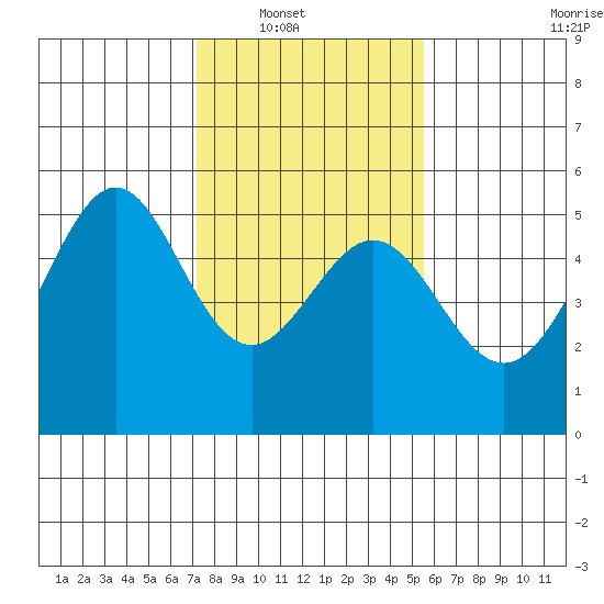Oakland Middle Harbor tide chart for Wednesday, January 31, 2024
