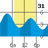 Oakland Middle Harbor tide chart for Wednesday, January 31, 2024