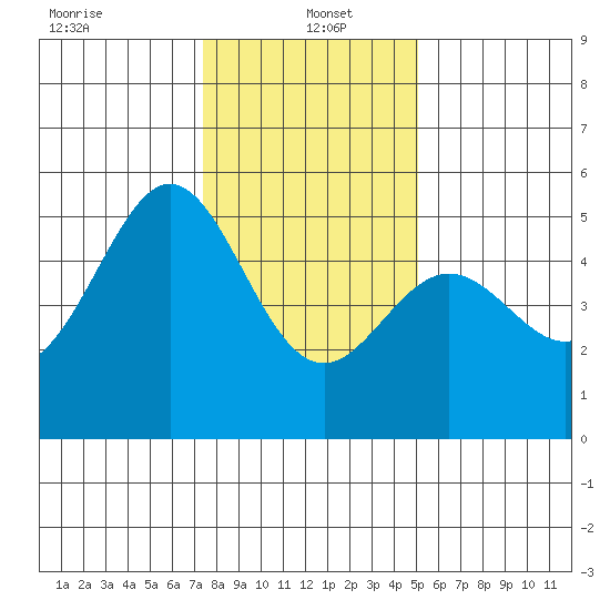 Oakland Middle Harbor tide chart for Thursday, January 4, 2024
