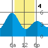 Oakland Middle Harbor tide chart for Thursday, January 4, 2024
