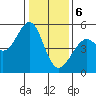 Oakland Middle Harbor tide chart for Saturday, January 6, 2024