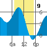 Oakland Middle Harbor tide chart for Tuesday, January 9, 2024