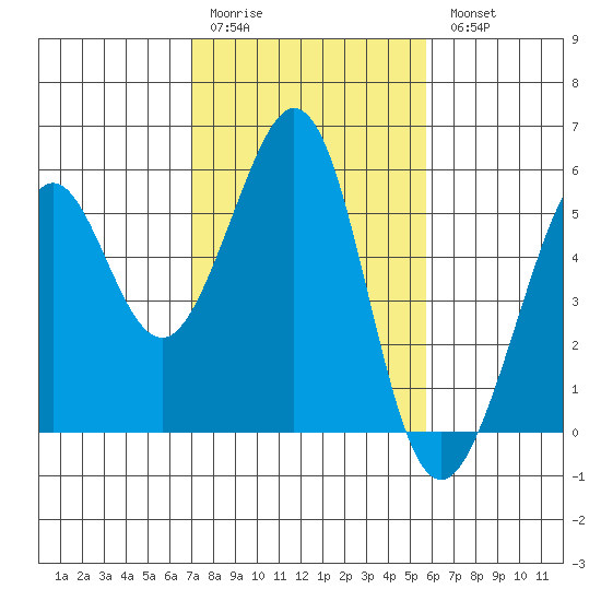 Oakland Middle Harbor tide chart for Saturday, February 10, 2024
