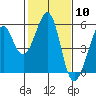 Oakland Middle Harbor tide chart for Saturday, February 10, 2024
