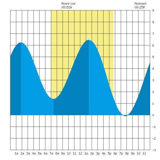 Oakland Middle Harbor tide chart for Monday, February 12, 2024
