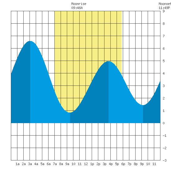 Oakland Middle Harbor tide chart for Wednesday, February 14, 2024