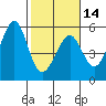 Oakland Middle Harbor tide chart for Wednesday, February 14, 2024
