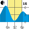 Oakland Middle Harbor tide chart for Friday, February 16, 2024
