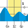 Oakland Middle Harbor tide chart for Thursday, February 1, 2024