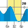 Oakland Middle Harbor tide chart for Tuesday, February 20, 2024