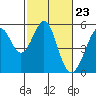 Oakland Middle Harbor tide chart for Friday, February 23, 2024