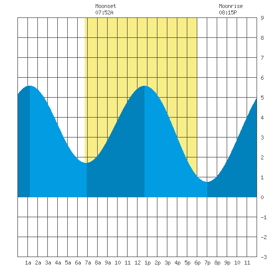 Oakland Middle Harbor tide chart for Monday, February 26, 2024
