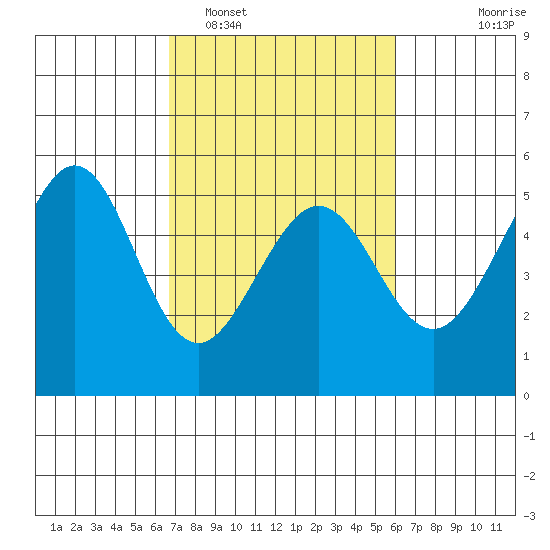 Oakland Middle Harbor tide chart for Wednesday, February 28, 2024
