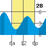 Oakland Middle Harbor tide chart for Wednesday, February 28, 2024
