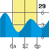 Oakland Middle Harbor tide chart for Thursday, February 29, 2024