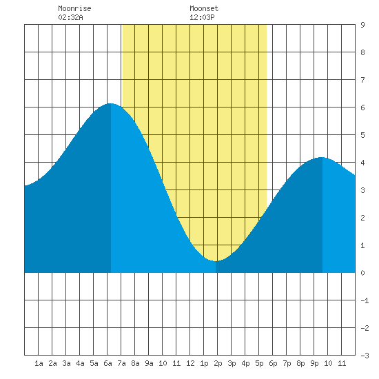 Oakland Middle Harbor tide chart for Sunday, February 4, 2024