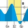 Oakland Middle Harbor tide chart for Thursday, February 8, 2024