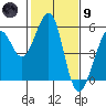 Oakland Middle Harbor tide chart for Friday, February 9, 2024