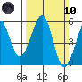 Oakland Middle Harbor tide chart for Sunday, March 10, 2024