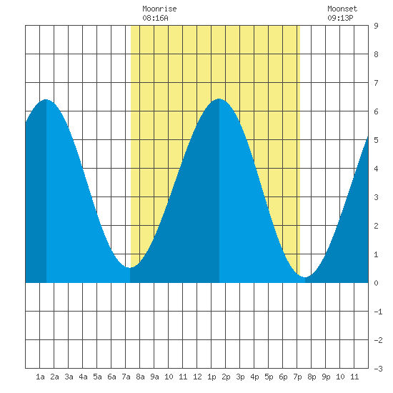 Oakland Middle Harbor tide chart for Monday, March 11, 2024