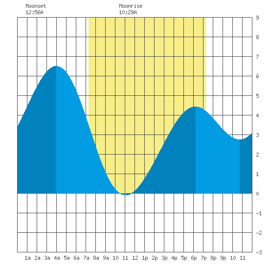 Oakland Middle Harbor tide chart for Friday, March 15, 2024