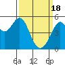 Oakland Middle Harbor tide chart for Monday, March 18, 2024