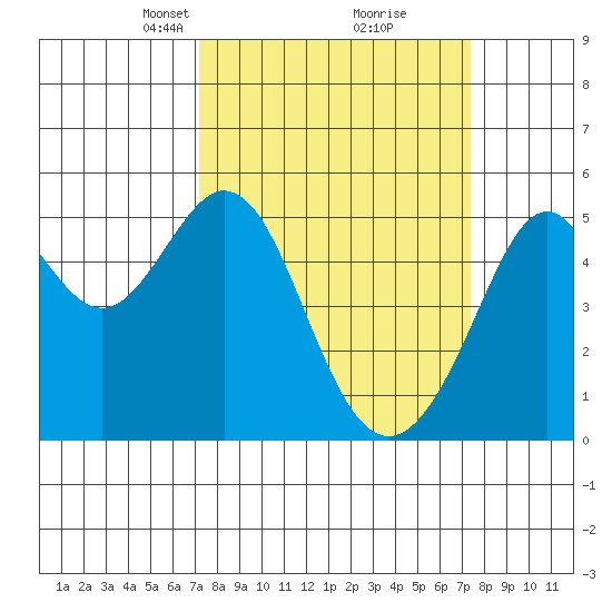 Oakland Middle Harbor tide chart for Tuesday, March 19, 2024