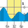 Oakland Middle Harbor tide chart for Friday, March 1, 2024