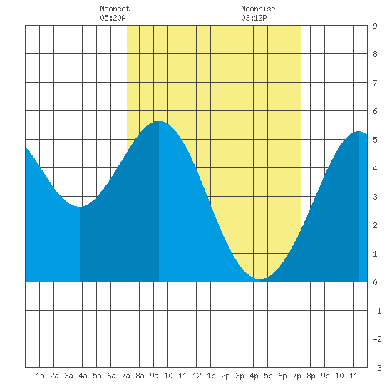 Oakland Middle Harbor tide chart for Wednesday, March 20, 2024