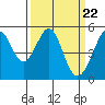 Oakland Middle Harbor tide chart for Friday, March 22, 2024