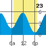 Oakland Middle Harbor tide chart for Saturday, March 23, 2024