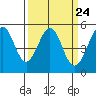 Oakland Middle Harbor tide chart for Sunday, March 24, 2024
