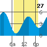 Oakland Middle Harbor tide chart for Wednesday, March 27, 2024