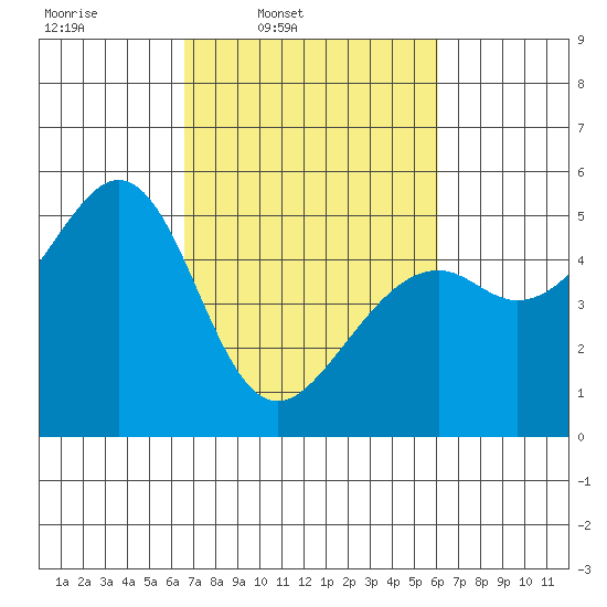 Oakland Middle Harbor tide chart for Saturday, March 2, 2024