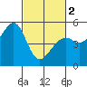 Oakland Middle Harbor tide chart for Saturday, March 2, 2024