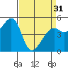 Oakland Middle Harbor tide chart for Sunday, March 31, 2024