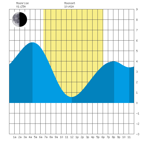 Oakland Middle Harbor tide chart for Sunday, March 3, 2024