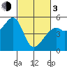 Oakland Middle Harbor tide chart for Sunday, March 3, 2024