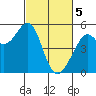 Oakland Middle Harbor tide chart for Tuesday, March 5, 2024