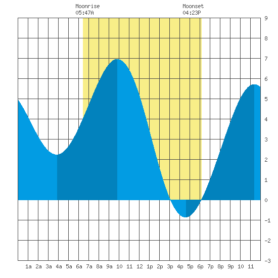 Oakland Middle Harbor tide chart for Friday, March 8, 2024