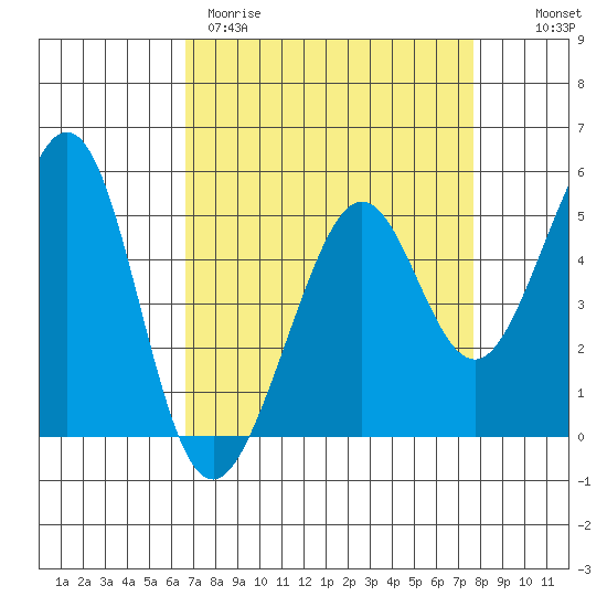 Oakland Middle Harbor tide chart for Wednesday, April 10, 2024