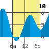Oakland Middle Harbor tide chart for Wednesday, April 10, 2024